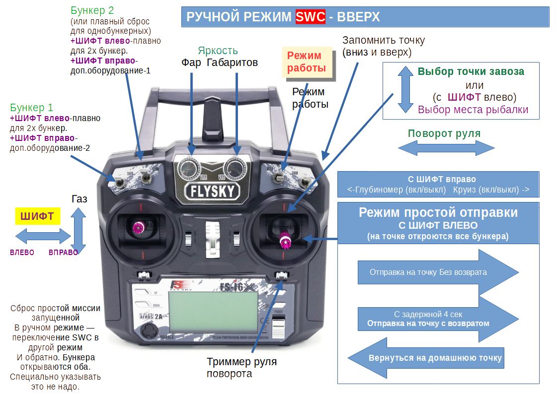 В ручном режиме пульта. Управление в ручном режиме. Пульт прикормочного кораблика с GPS. Схема автопилота для кораблика. Схема автопилота для прикормочного кораблика.